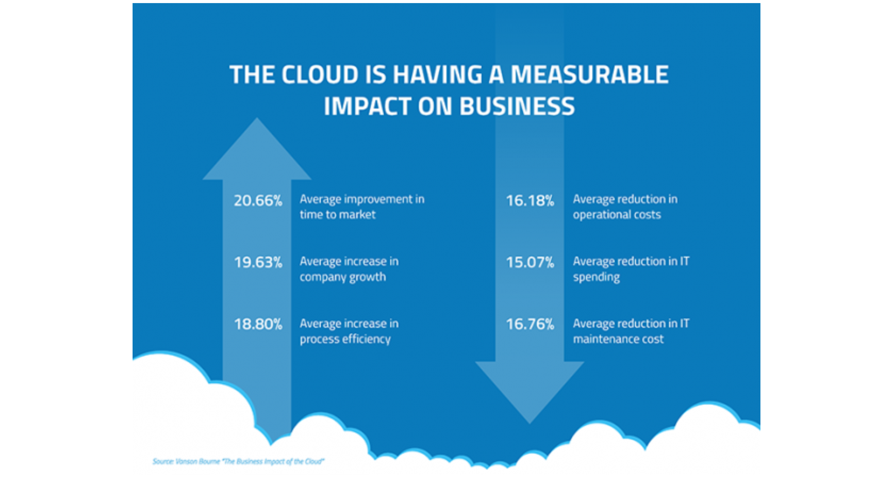 Cloud measurable impact