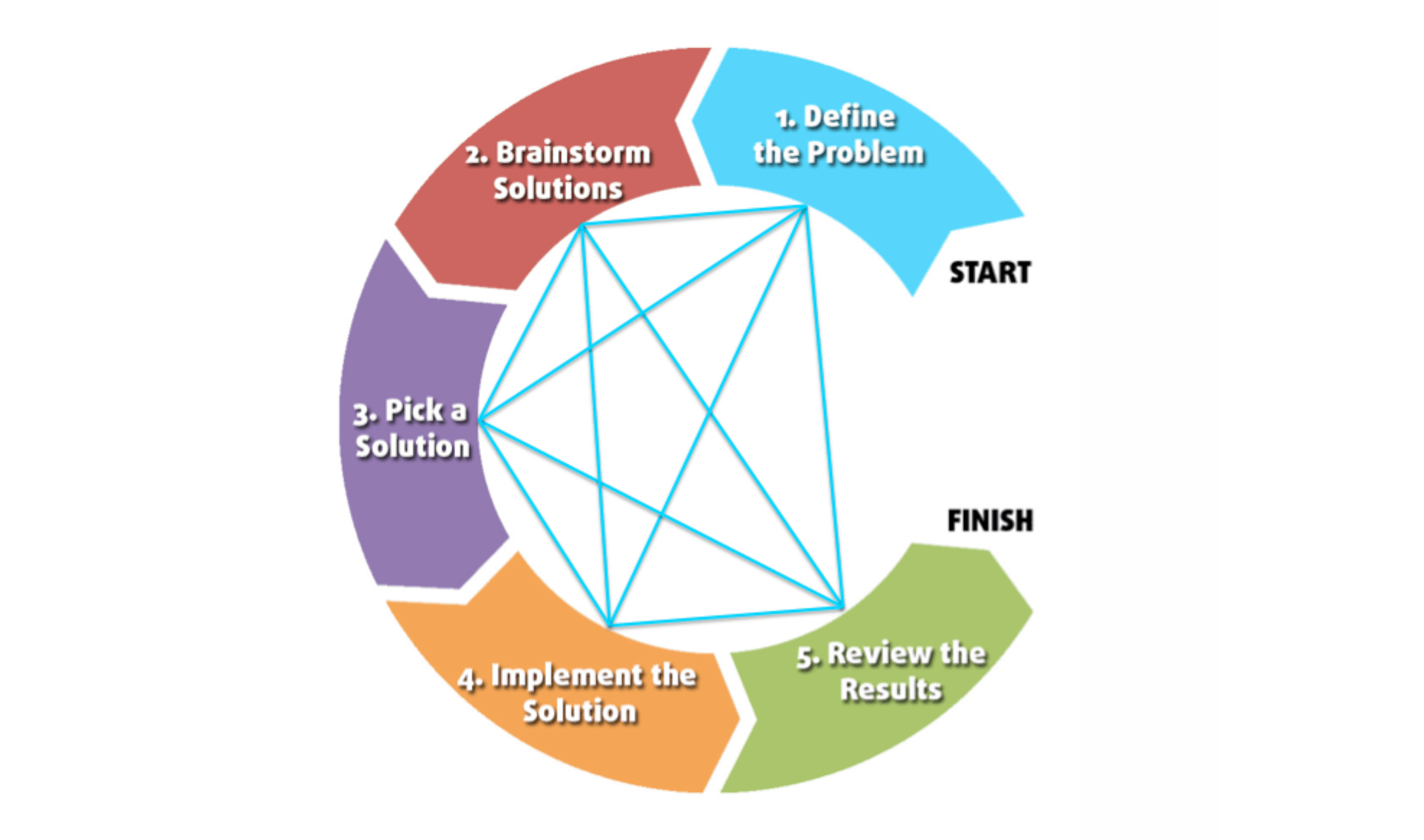 Problem solving cycle