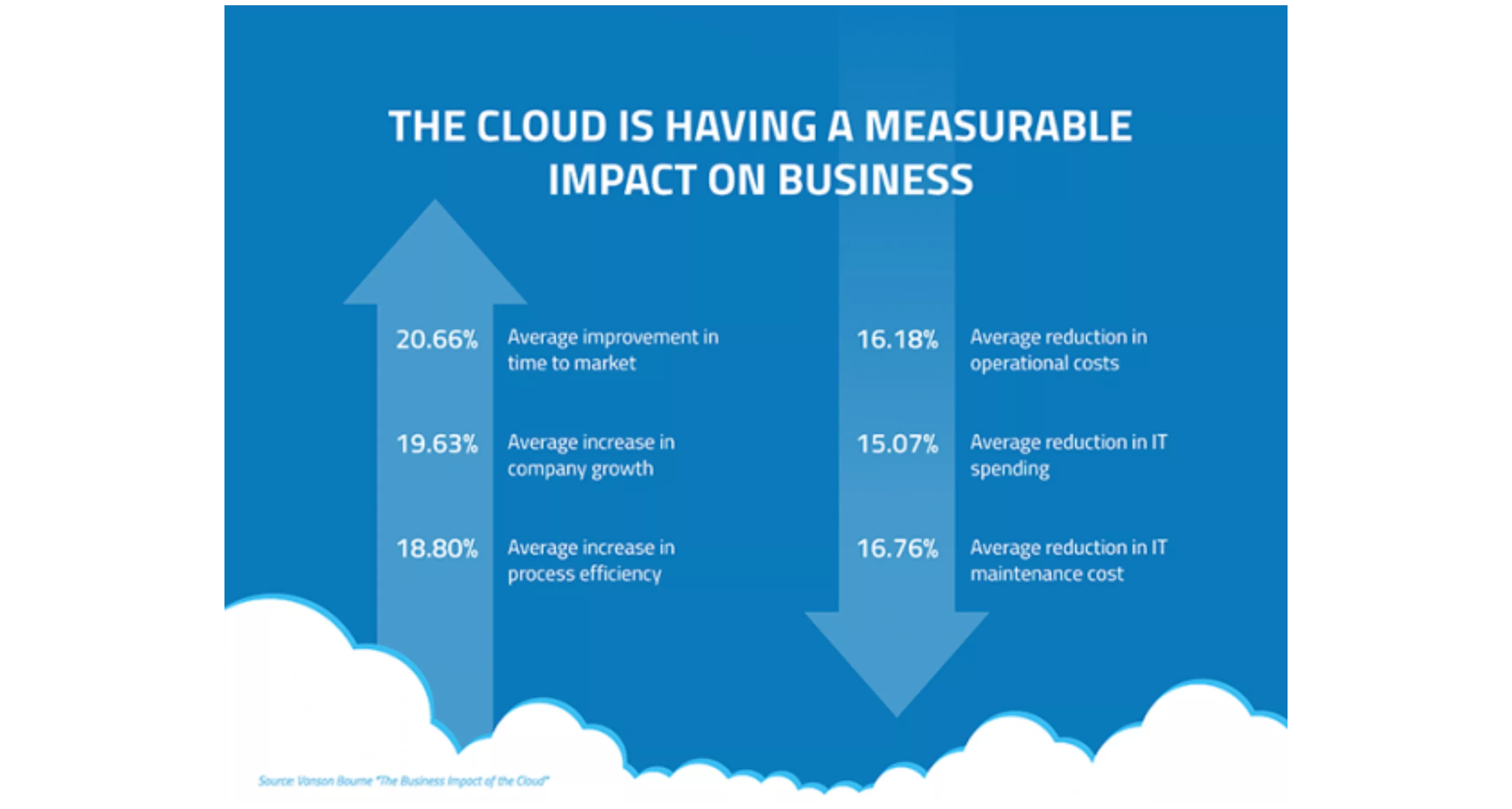 Cloud measurable impact