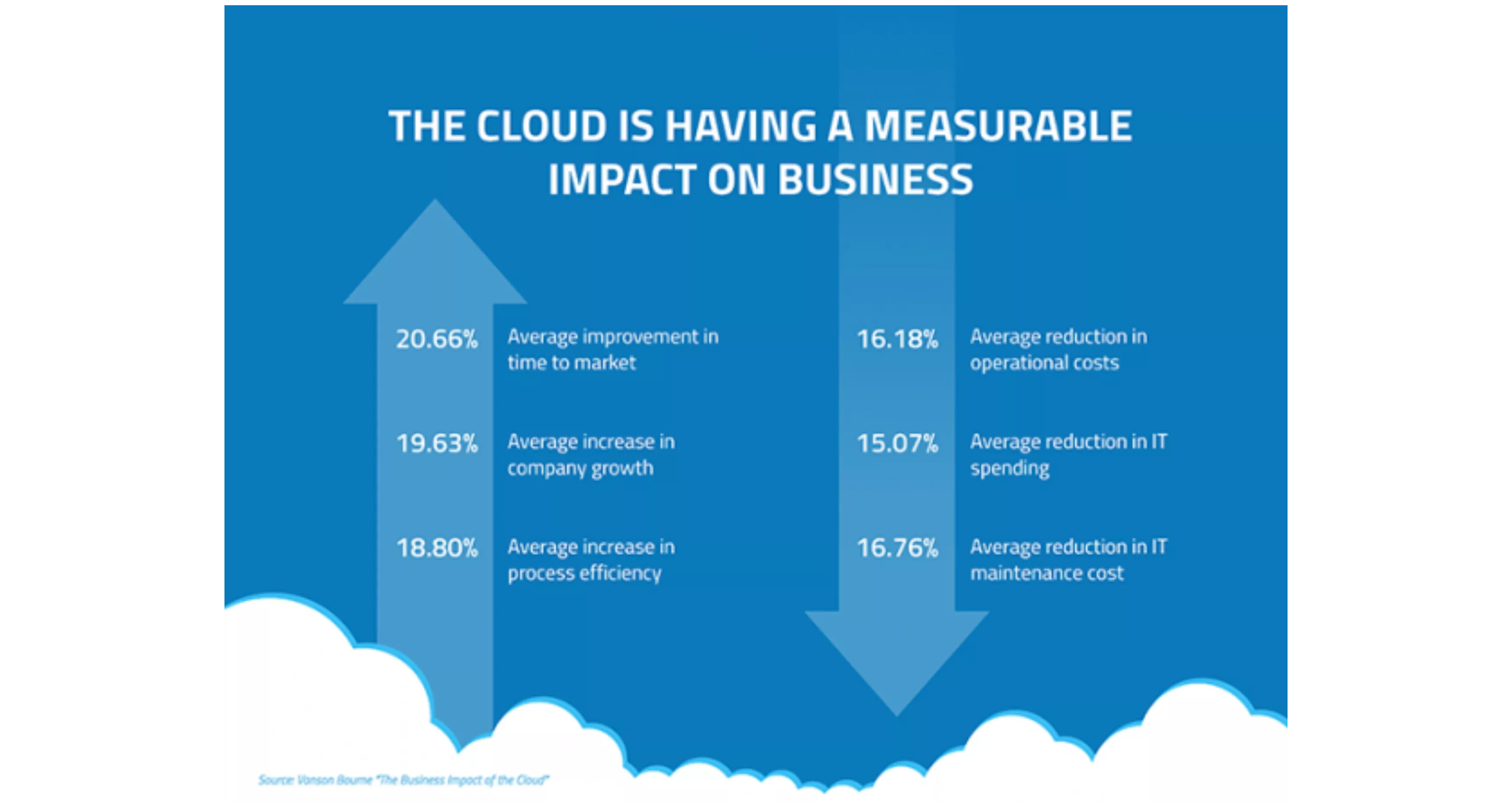 Cloud measurable impact Cloud measurable impact