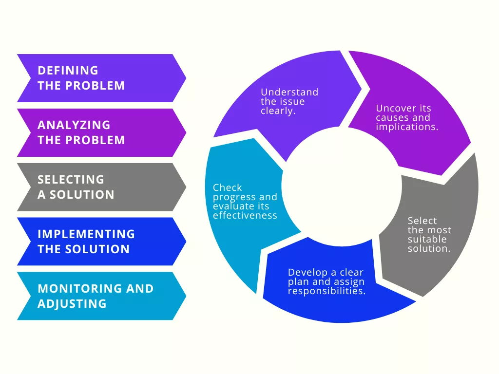 Problem solving process diagram by solvedio